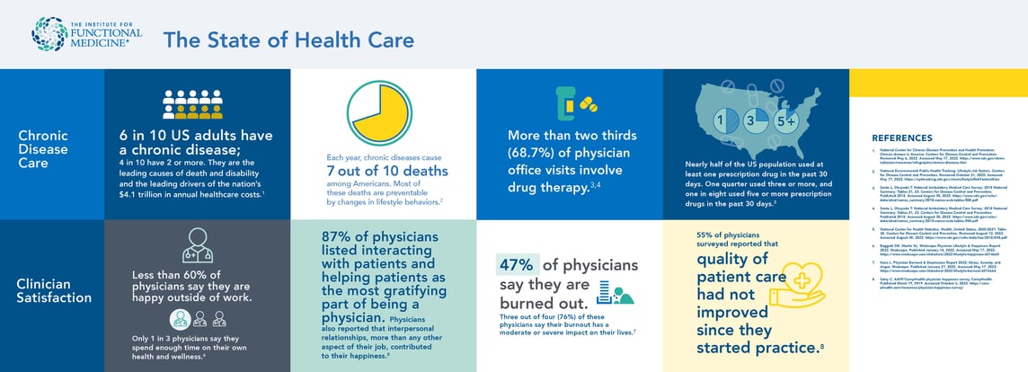 the state of healthcare and chronic disease infographic
