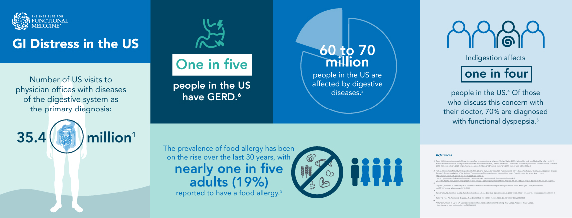 GI Distress in the US Infographic